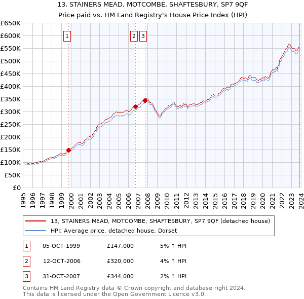 13, STAINERS MEAD, MOTCOMBE, SHAFTESBURY, SP7 9QF: Price paid vs HM Land Registry's House Price Index