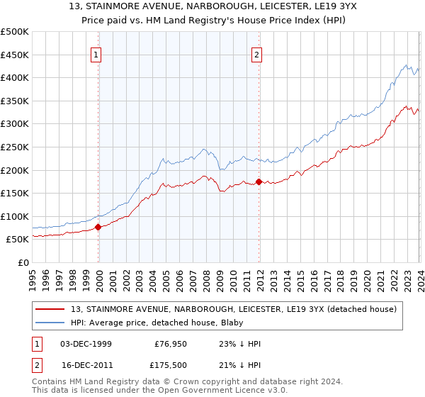 13, STAINMORE AVENUE, NARBOROUGH, LEICESTER, LE19 3YX: Price paid vs HM Land Registry's House Price Index
