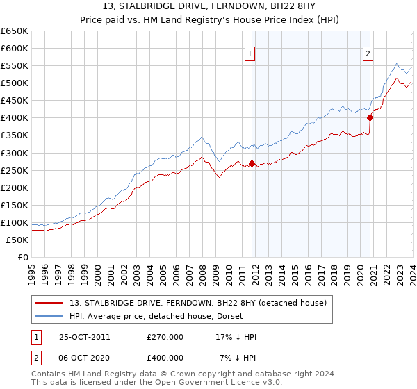 13, STALBRIDGE DRIVE, FERNDOWN, BH22 8HY: Price paid vs HM Land Registry's House Price Index