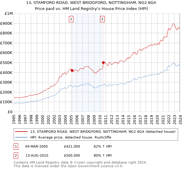 13, STAMFORD ROAD, WEST BRIDGFORD, NOTTINGHAM, NG2 6GA: Price paid vs HM Land Registry's House Price Index