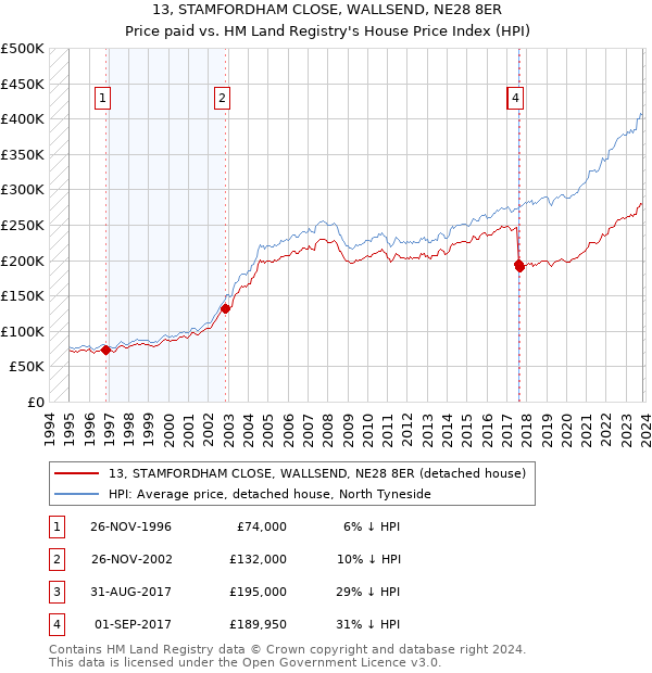 13, STAMFORDHAM CLOSE, WALLSEND, NE28 8ER: Price paid vs HM Land Registry's House Price Index