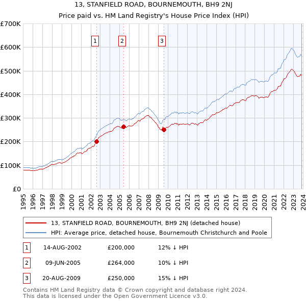 13, STANFIELD ROAD, BOURNEMOUTH, BH9 2NJ: Price paid vs HM Land Registry's House Price Index
