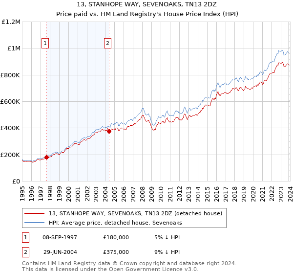 13, STANHOPE WAY, SEVENOAKS, TN13 2DZ: Price paid vs HM Land Registry's House Price Index