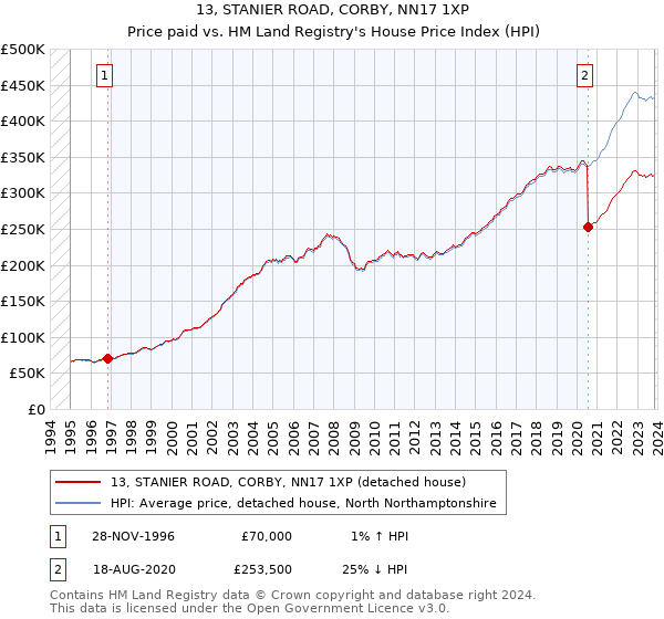 13, STANIER ROAD, CORBY, NN17 1XP: Price paid vs HM Land Registry's House Price Index