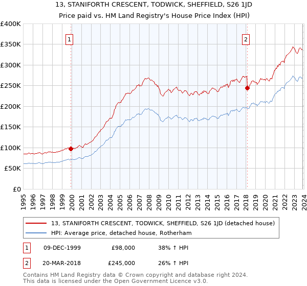 13, STANIFORTH CRESCENT, TODWICK, SHEFFIELD, S26 1JD: Price paid vs HM Land Registry's House Price Index