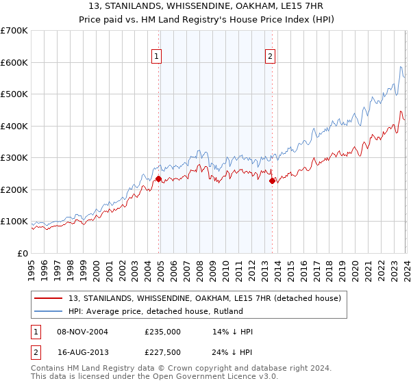 13, STANILANDS, WHISSENDINE, OAKHAM, LE15 7HR: Price paid vs HM Land Registry's House Price Index