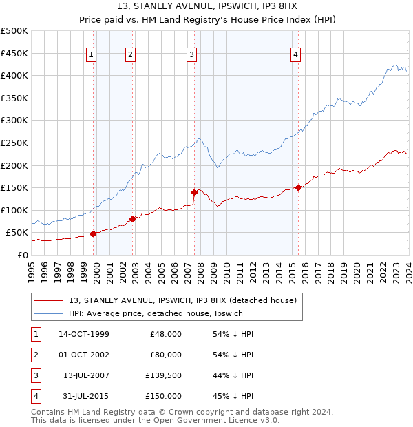 13, STANLEY AVENUE, IPSWICH, IP3 8HX: Price paid vs HM Land Registry's House Price Index