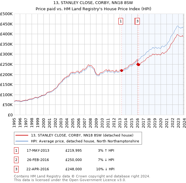 13, STANLEY CLOSE, CORBY, NN18 8SW: Price paid vs HM Land Registry's House Price Index