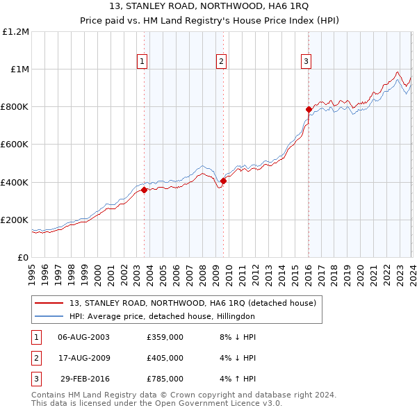 13, STANLEY ROAD, NORTHWOOD, HA6 1RQ: Price paid vs HM Land Registry's House Price Index