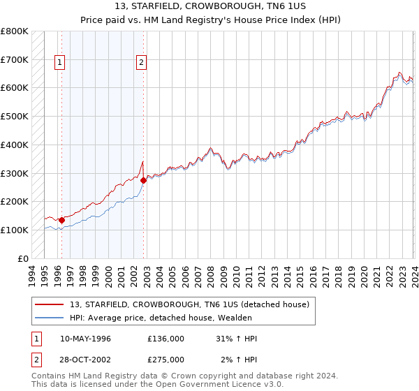 13, STARFIELD, CROWBOROUGH, TN6 1US: Price paid vs HM Land Registry's House Price Index