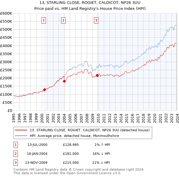 13, STARLING CLOSE, ROGIET, CALDICOT, NP26 3UU: Price paid vs HM Land Registry's House Price Index
