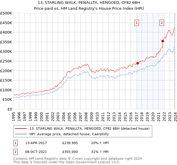 13, STARLING WALK, PENALLTA, HENGOED, CF82 6BH: Price paid vs HM Land Registry's House Price Index