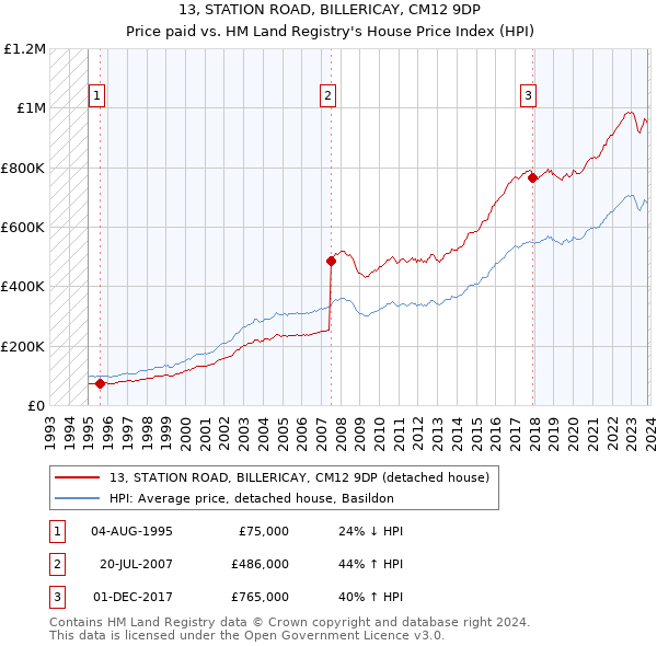 13, STATION ROAD, BILLERICAY, CM12 9DP: Price paid vs HM Land Registry's House Price Index