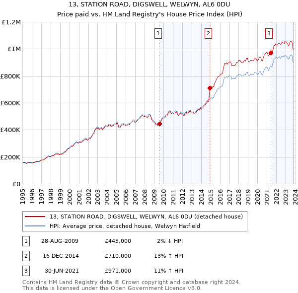13, STATION ROAD, DIGSWELL, WELWYN, AL6 0DU: Price paid vs HM Land Registry's House Price Index