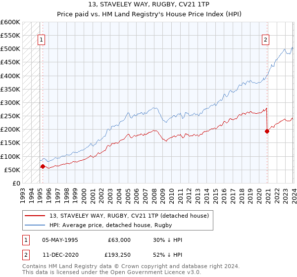 13, STAVELEY WAY, RUGBY, CV21 1TP: Price paid vs HM Land Registry's House Price Index