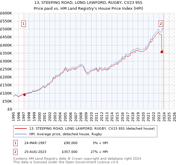 13, STEEPING ROAD, LONG LAWFORD, RUGBY, CV23 9SS: Price paid vs HM Land Registry's House Price Index
