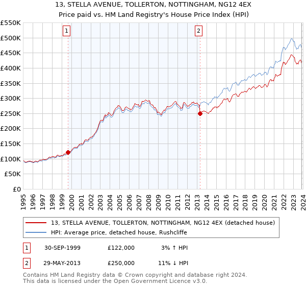 13, STELLA AVENUE, TOLLERTON, NOTTINGHAM, NG12 4EX: Price paid vs HM Land Registry's House Price Index