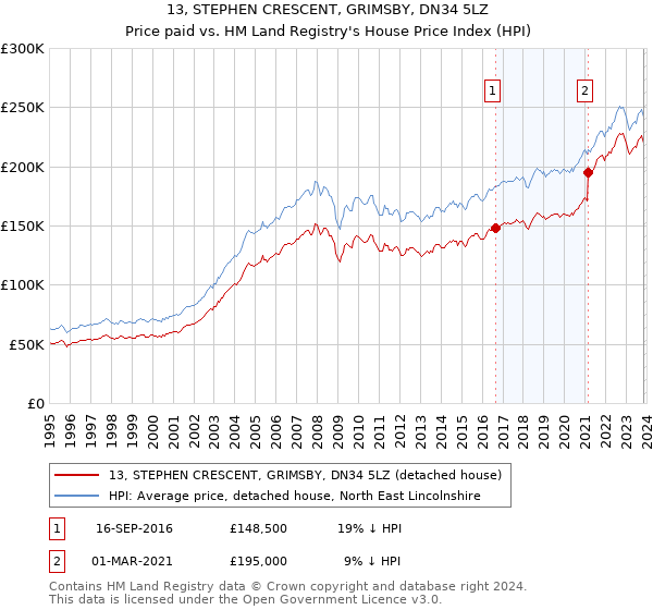 13, STEPHEN CRESCENT, GRIMSBY, DN34 5LZ: Price paid vs HM Land Registry's House Price Index