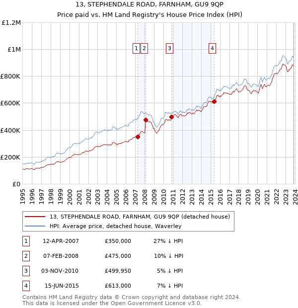 13, STEPHENDALE ROAD, FARNHAM, GU9 9QP: Price paid vs HM Land Registry's House Price Index
