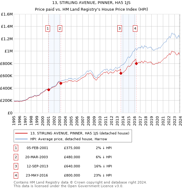 13, STIRLING AVENUE, PINNER, HA5 1JS: Price paid vs HM Land Registry's House Price Index