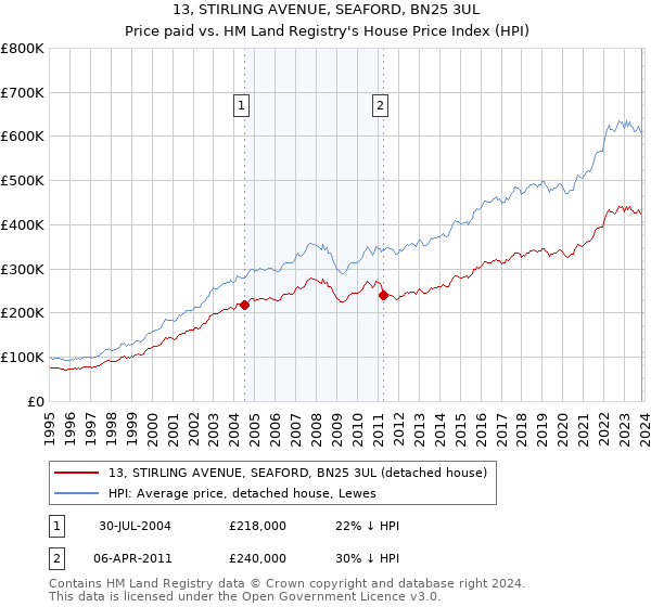 13, STIRLING AVENUE, SEAFORD, BN25 3UL: Price paid vs HM Land Registry's House Price Index