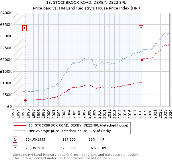 13, STOCKBROOK ROAD, DERBY, DE22 3PL: Price paid vs HM Land Registry's House Price Index