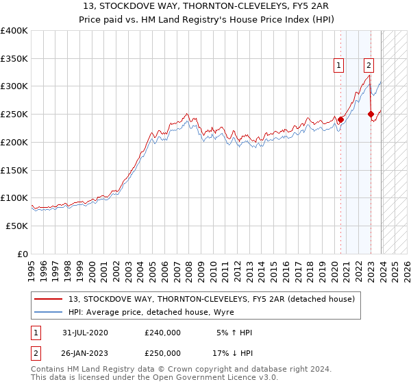 13, STOCKDOVE WAY, THORNTON-CLEVELEYS, FY5 2AR: Price paid vs HM Land Registry's House Price Index