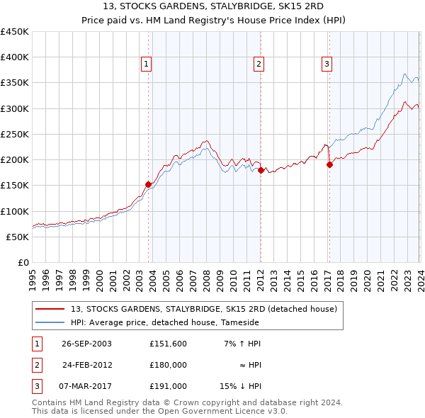 13, STOCKS GARDENS, STALYBRIDGE, SK15 2RD: Price paid vs HM Land Registry's House Price Index