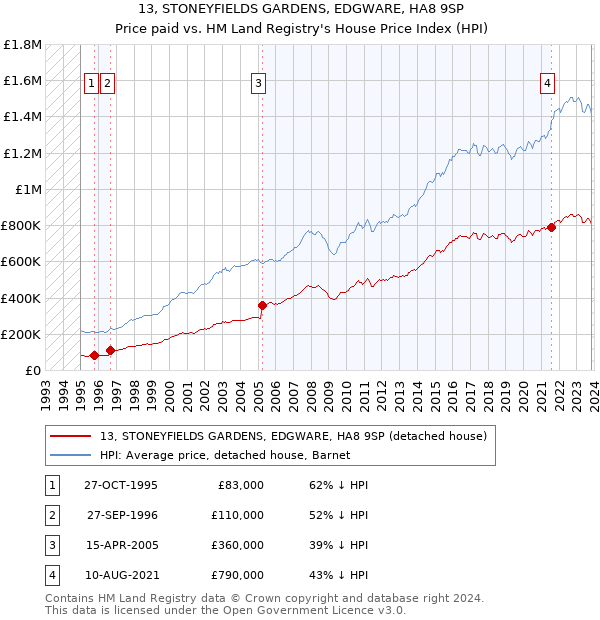 13, STONEYFIELDS GARDENS, EDGWARE, HA8 9SP: Price paid vs HM Land Registry's House Price Index