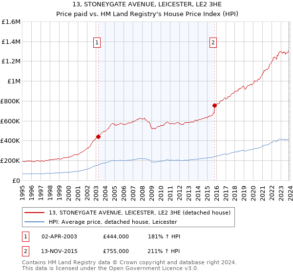 13, STONEYGATE AVENUE, LEICESTER, LE2 3HE: Price paid vs HM Land Registry's House Price Index