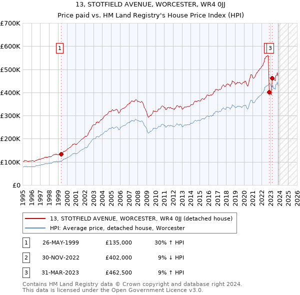 13, STOTFIELD AVENUE, WORCESTER, WR4 0JJ: Price paid vs HM Land Registry's House Price Index
