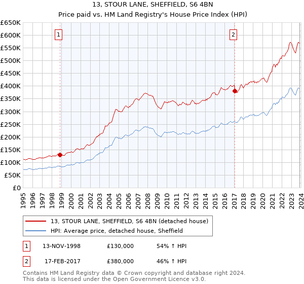 13, STOUR LANE, SHEFFIELD, S6 4BN: Price paid vs HM Land Registry's House Price Index