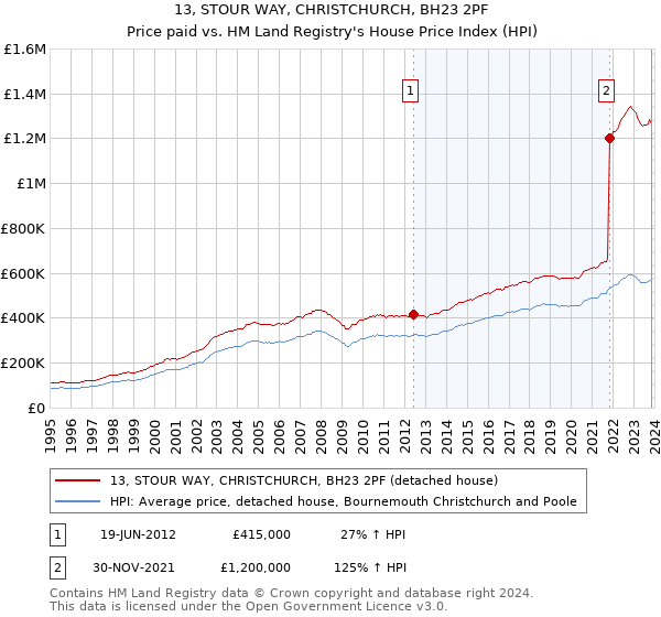 13, STOUR WAY, CHRISTCHURCH, BH23 2PF: Price paid vs HM Land Registry's House Price Index