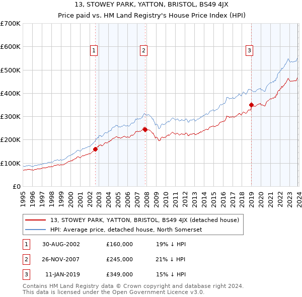 13, STOWEY PARK, YATTON, BRISTOL, BS49 4JX: Price paid vs HM Land Registry's House Price Index