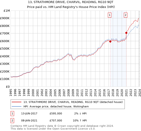 13, STRATHMORE DRIVE, CHARVIL, READING, RG10 9QT: Price paid vs HM Land Registry's House Price Index