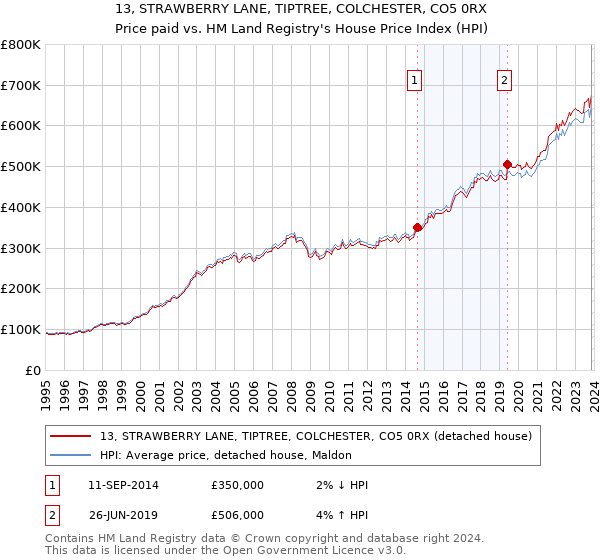 13, STRAWBERRY LANE, TIPTREE, COLCHESTER, CO5 0RX: Price paid vs HM Land Registry's House Price Index