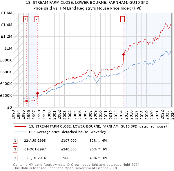 13, STREAM FARM CLOSE, LOWER BOURNE, FARNHAM, GU10 3PD: Price paid vs HM Land Registry's House Price Index