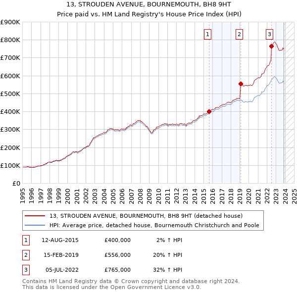 13, STROUDEN AVENUE, BOURNEMOUTH, BH8 9HT: Price paid vs HM Land Registry's House Price Index