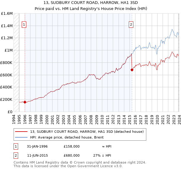 13, SUDBURY COURT ROAD, HARROW, HA1 3SD: Price paid vs HM Land Registry's House Price Index