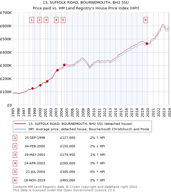 13, SUFFOLK ROAD, BOURNEMOUTH, BH2 5SU: Price paid vs HM Land Registry's House Price Index