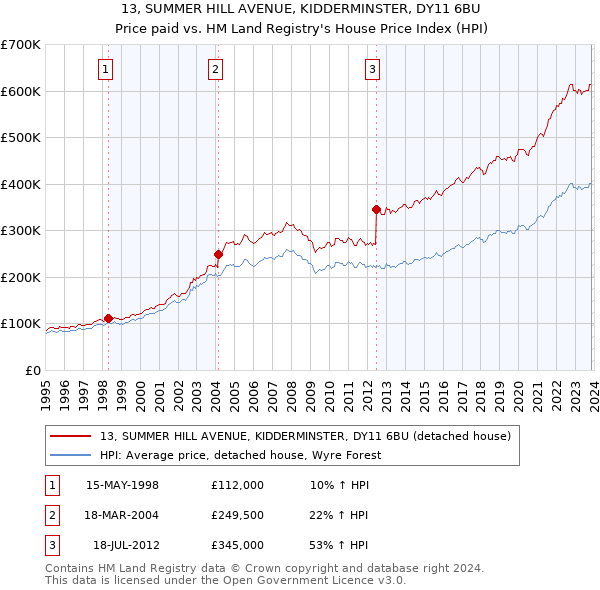 13, SUMMER HILL AVENUE, KIDDERMINSTER, DY11 6BU: Price paid vs HM Land Registry's House Price Index