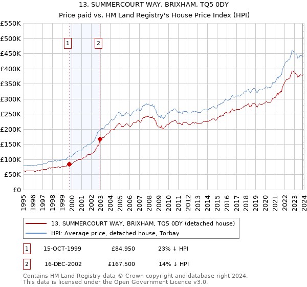 13, SUMMERCOURT WAY, BRIXHAM, TQ5 0DY: Price paid vs HM Land Registry's House Price Index