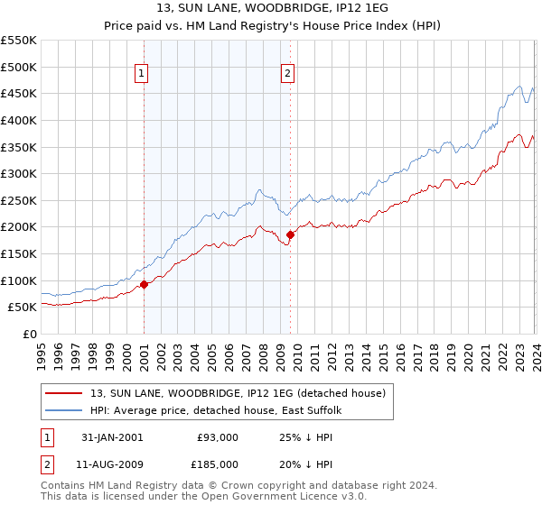 13, SUN LANE, WOODBRIDGE, IP12 1EG: Price paid vs HM Land Registry's House Price Index