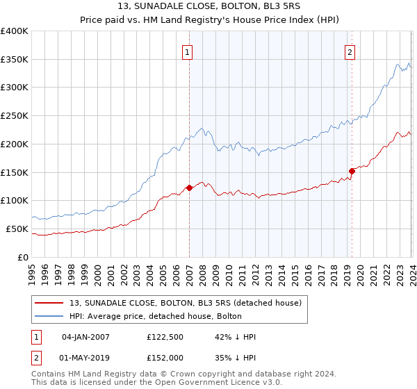 13, SUNADALE CLOSE, BOLTON, BL3 5RS: Price paid vs HM Land Registry's House Price Index