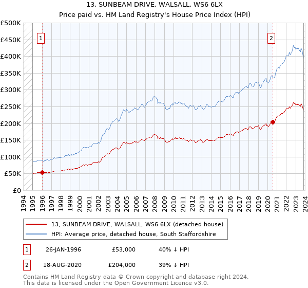 13, SUNBEAM DRIVE, WALSALL, WS6 6LX: Price paid vs HM Land Registry's House Price Index