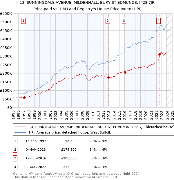 13, SUNNINGDALE AVENUE, MILDENHALL, BURY ST EDMUNDS, IP28 7JR: Price paid vs HM Land Registry's House Price Index