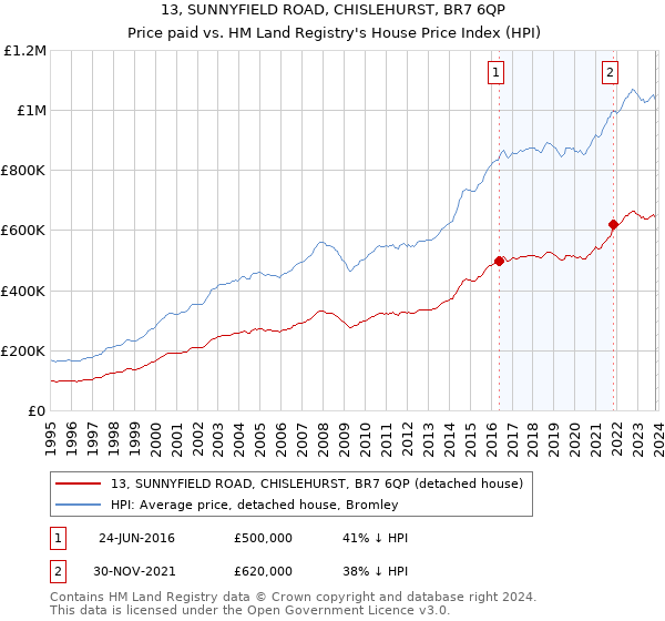 13, SUNNYFIELD ROAD, CHISLEHURST, BR7 6QP: Price paid vs HM Land Registry's House Price Index