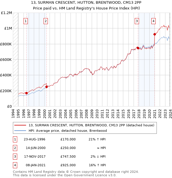 13, SURMAN CRESCENT, HUTTON, BRENTWOOD, CM13 2PP: Price paid vs HM Land Registry's House Price Index