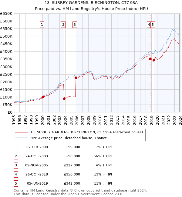 13, SURREY GARDENS, BIRCHINGTON, CT7 9SA: Price paid vs HM Land Registry's House Price Index
