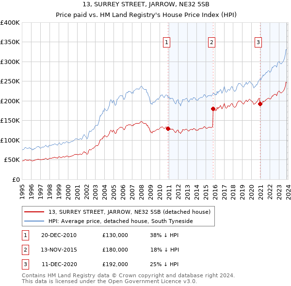 13, SURREY STREET, JARROW, NE32 5SB: Price paid vs HM Land Registry's House Price Index